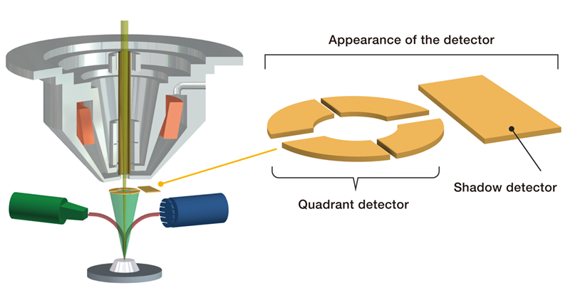 Quadrant detector
